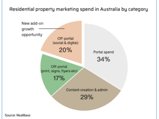 Australian property marketplaces push into social and digital marketing - AIM Group