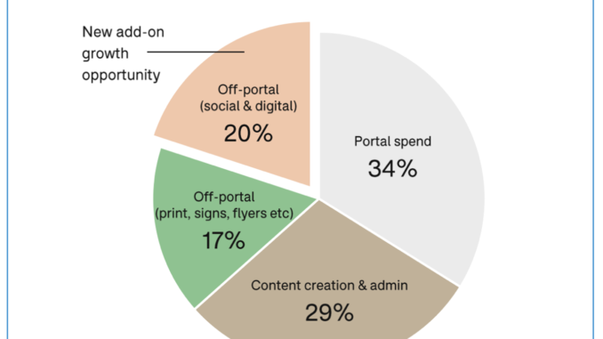 Australian property marketplaces push into social and digital marketing - AIM Group