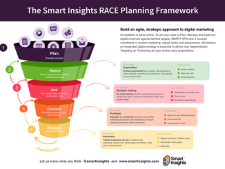 The RACE digital marketing audit checklist | Smart Insights