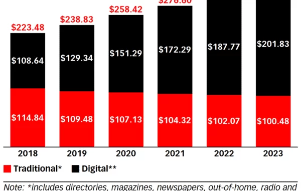 15 Tips You Need for Digital Marketing Greatness