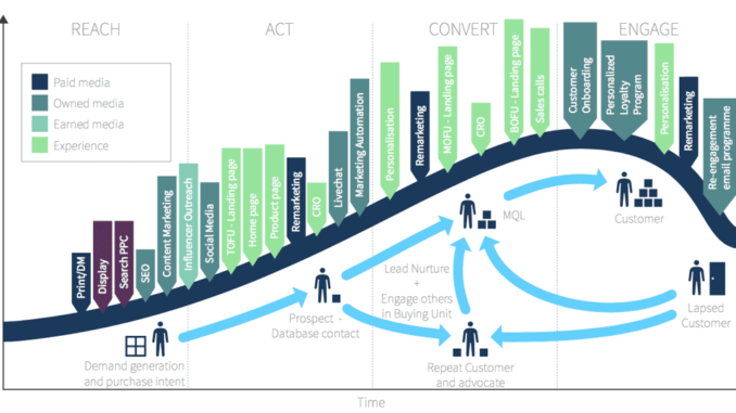 The latest 2024 Digital Marketing Trends and Innovations | Smart Insights