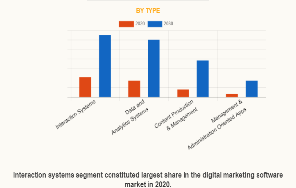 Digital Marketing Software Market to Grow At a CAGR of 14.1% and Surpass USD 181.0 Billion by 2030