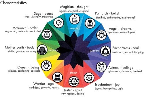 Consumer Personality Segmentation in Digital Marketing