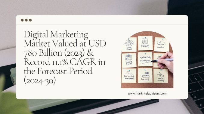 Digital Marketing Market Valued at USD 780 Billion (2023) & Record 11.1% CAGR in the Forecast Period (2024-30)